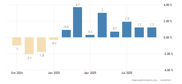 Euro Area Industrial Production