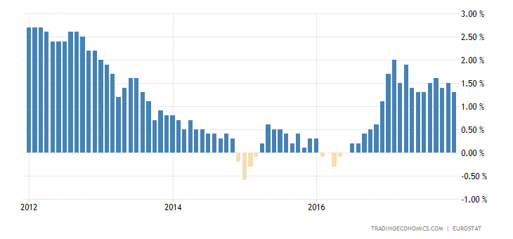 Euro Area Inflation Rate