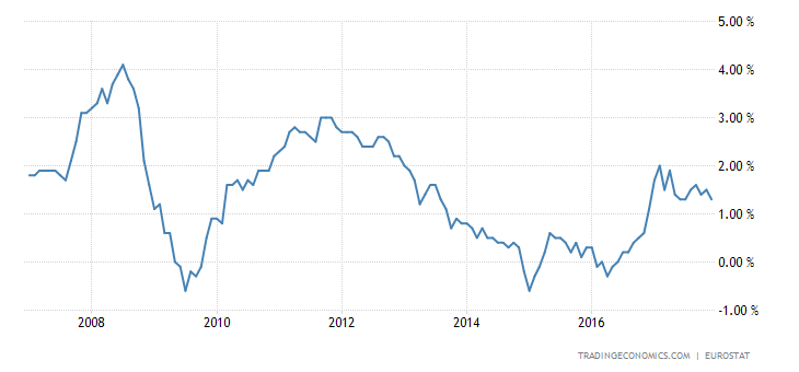 Euro Area Inflation Rate