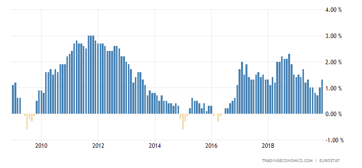 Euro Area Inflation Rate