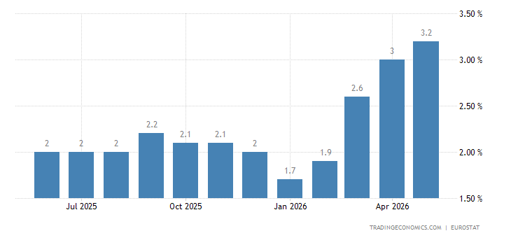 Tasso di inflazione nella zona euro