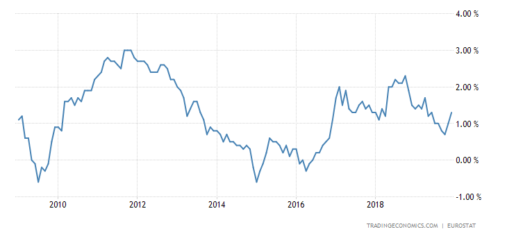 Euro Area Inflation Rate