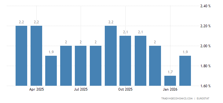 Euro Area Inflation Rate