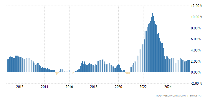 Euro Area Inflation Rate