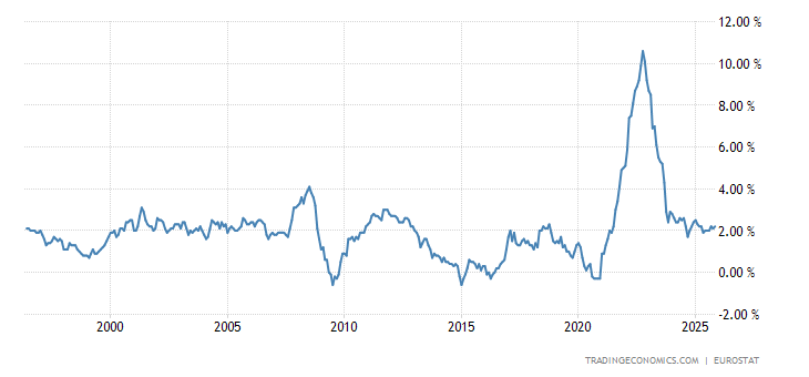 Euro Area Inflation Rate