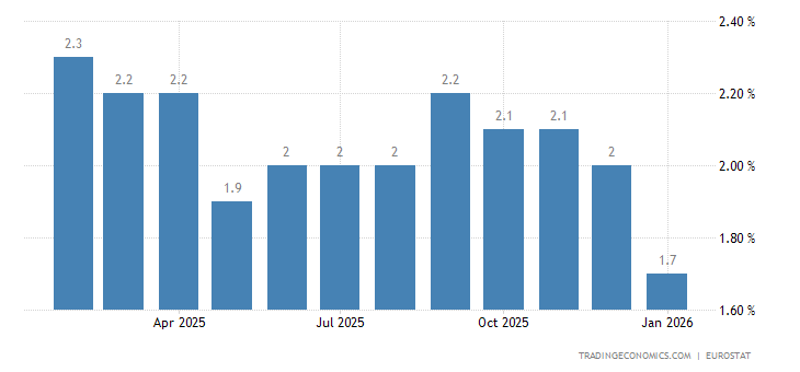 Euro Area Inflation Rate