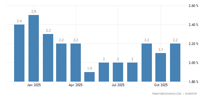 Euro Area Inflation Rate