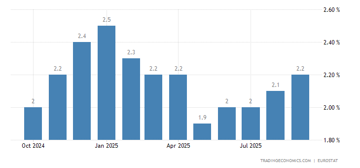 Kawasan Euro - Tingkat Inflasi | 1991-2023 Data | 2024-2025 Perkiraan