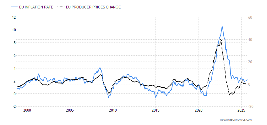 Euro Area Inflation Rate