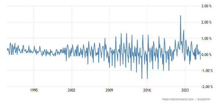 Euro Area Inflation Rate MoM