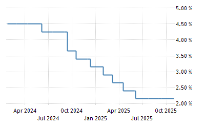 Euro Area Interest Rate 1998 2021 Data 2022 2023 Forecast Calendar Historical World Events From 2008 To 2022