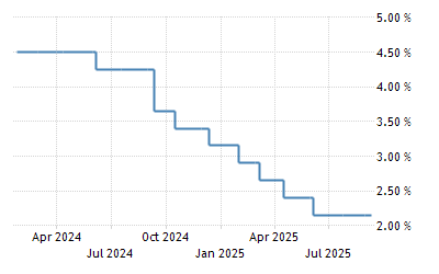 Euro Area Interest Rate 22 Data 1998 21 Historical 23 Forecast Calendar Euro Area Interest Rate 22 Data 1998 21 Historical 23 Forecast Calendar