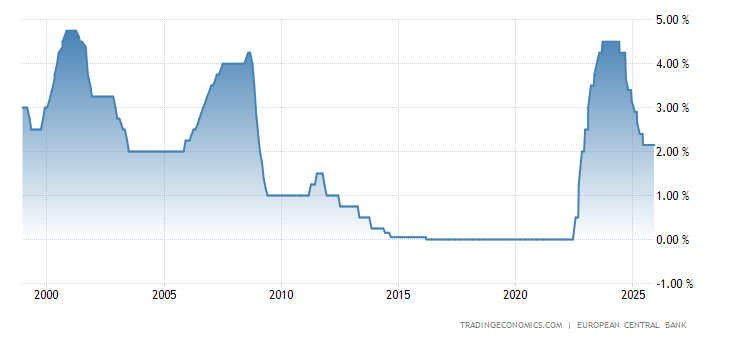 Euro Area Interest Rate