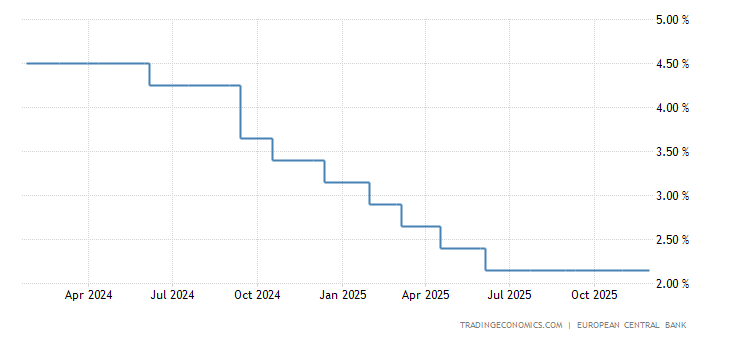 Euro Area Interest Rate