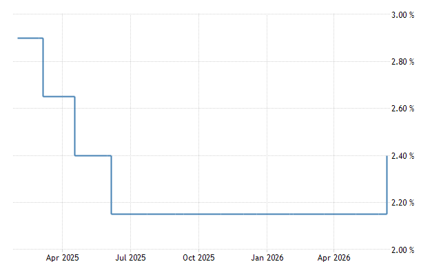 Interest Rate
