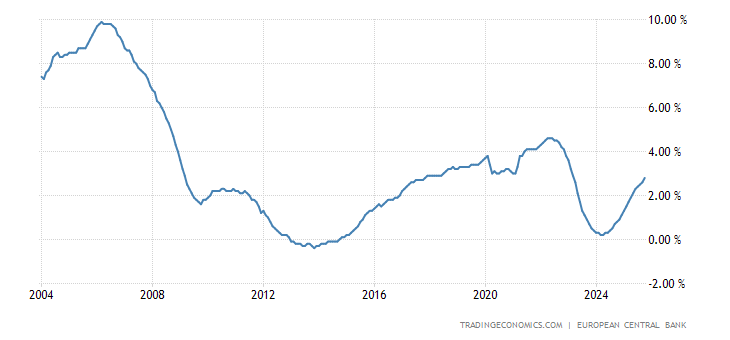 Euro Area Household Credit Growth
