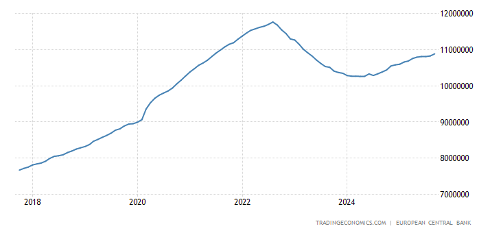 Euro Area Money Supply M1