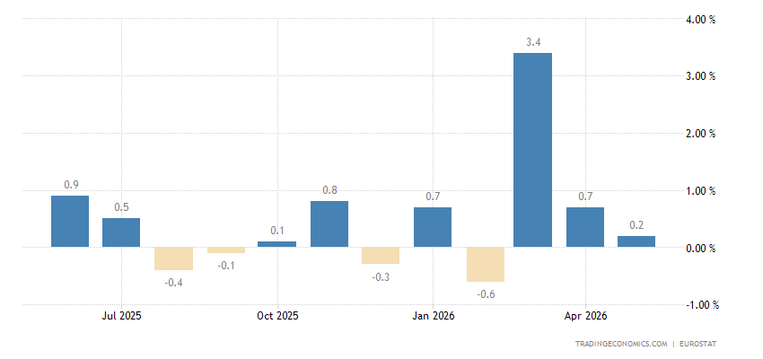 Euro Area Producer Price Inflation MoM