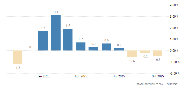 Euro Area Producer Prices Change