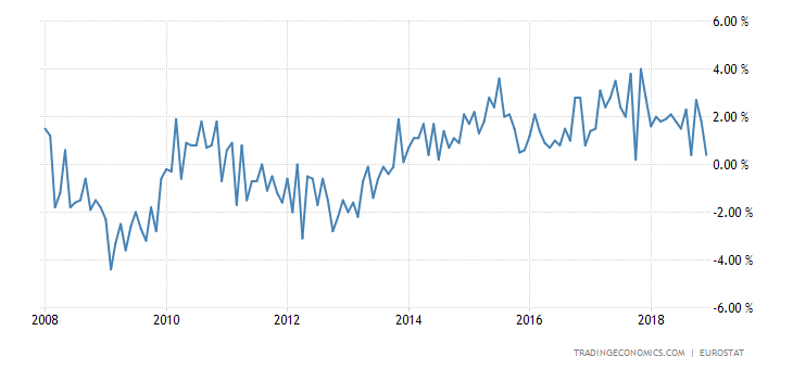 Euro Area Retail Sales YoY