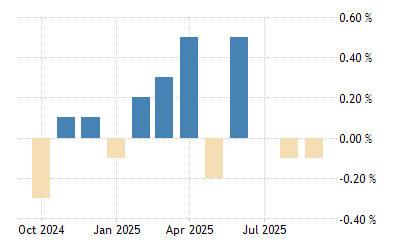 Euro Area Retail Sales Mom 2021 Data 2022 Forecast 1995 2020 Historical Retail Sales July 2022 Furniture Home Good