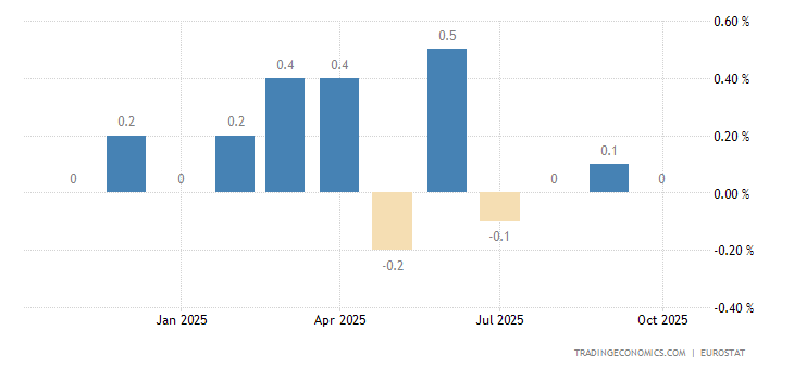 Euro Area Retail Sales MoM