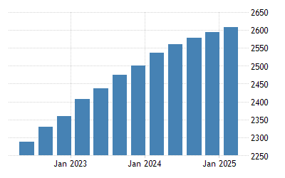 Euro Area Average Monthly Wage Per Worker 2022 Data 2023 Forecast