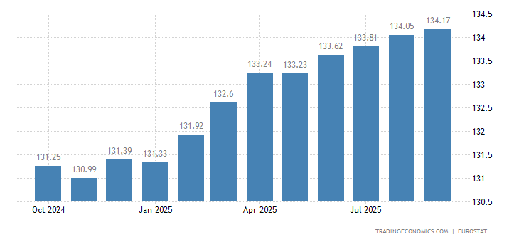 European Union Consumer Price Index (cpi)