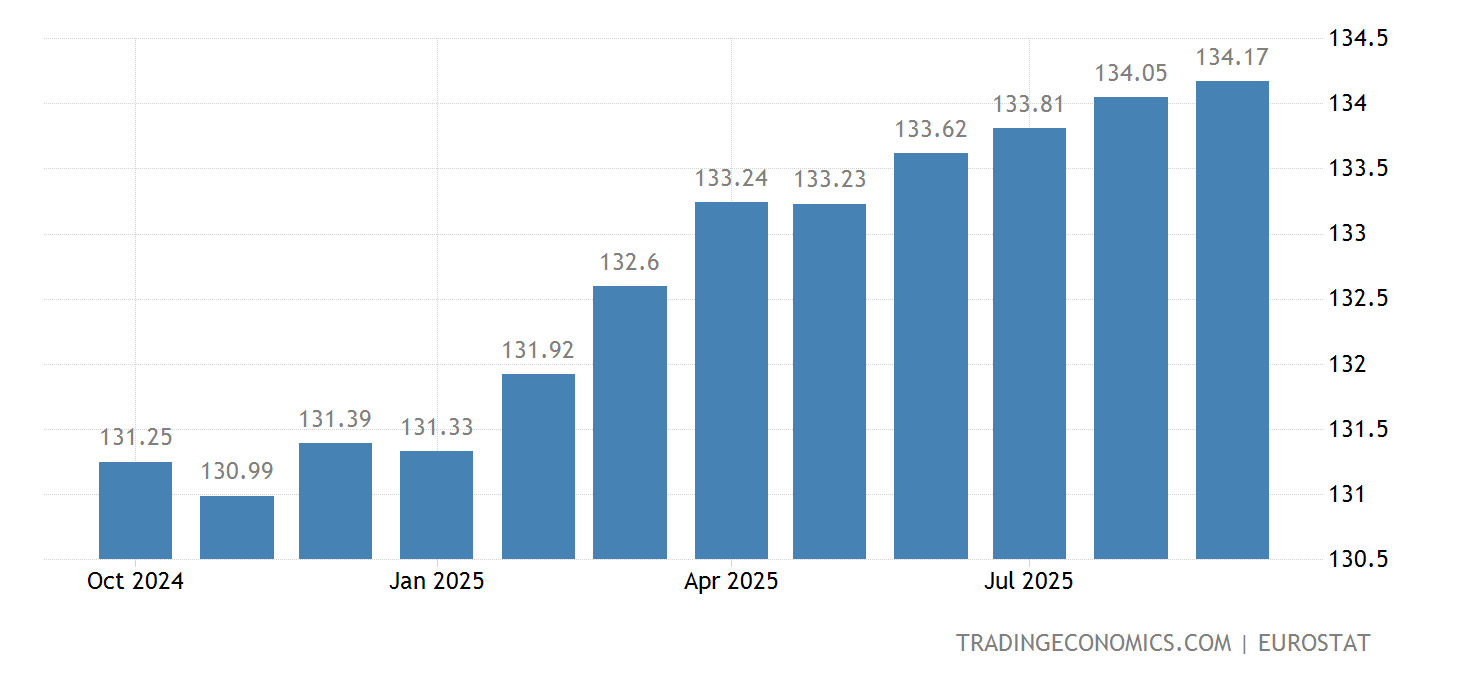 European Union Consumer Price Index (cpi) | 1999-2021 Data | 2022-2023