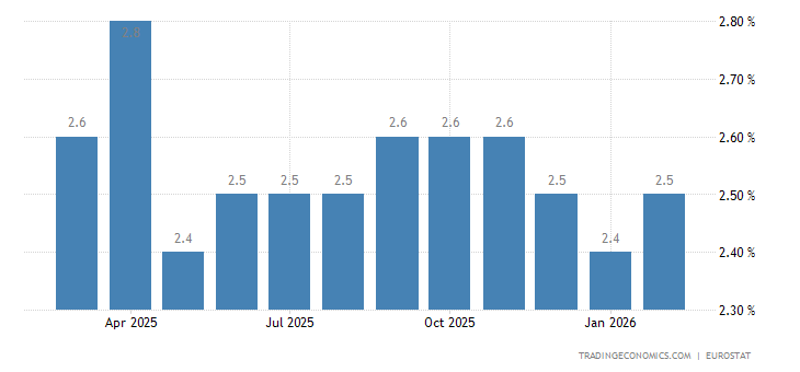 European Union Core Inflation Rate