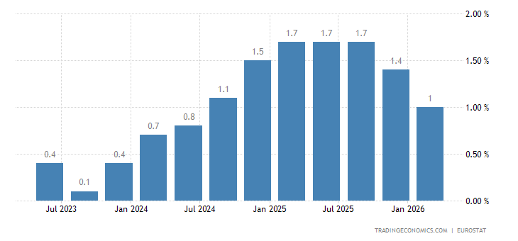 European Union GDP Annual Growth Rate
