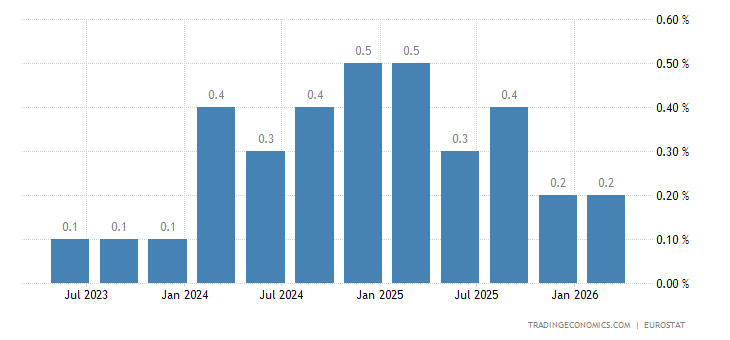 European Union GDP Growth Rate