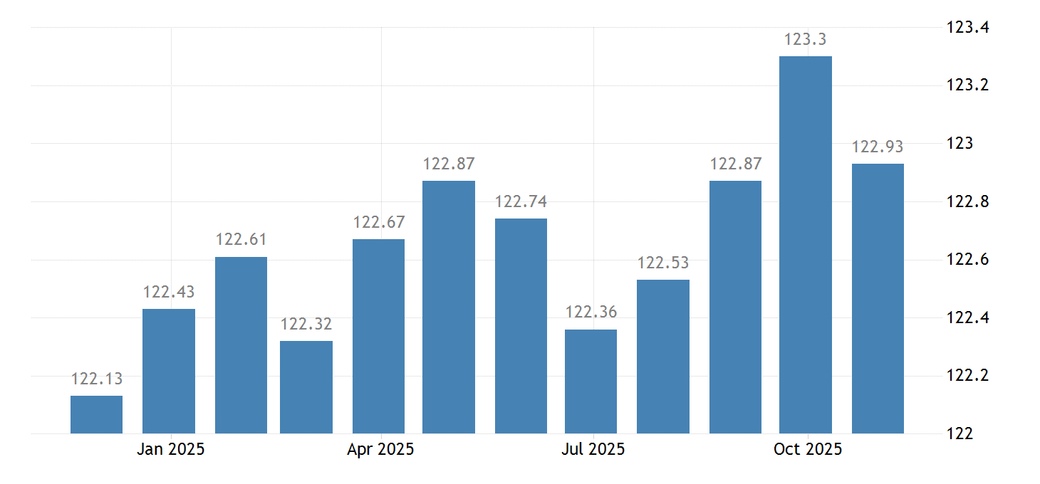 European Union Harmonised index of consumer prices (HICP) Non