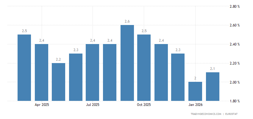 European Union Inflation Rate
