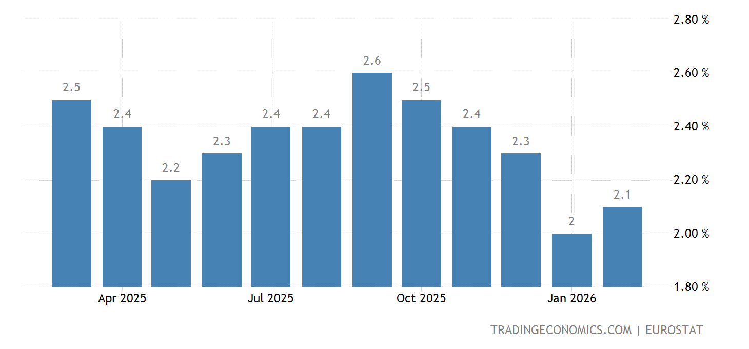 European Union Inflation Rate - October 2022 Data - 2000-2021 Historical