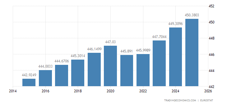 European Union Population2022 Data - 2023 Forecast - 1960-2021 Historical - Chart