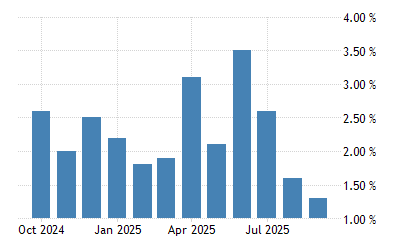 European Union Retail Sales Yoy 2001 2021 Data 2022 2023 Forecast Historical Predictions For 2022 Holiday Season Sales
