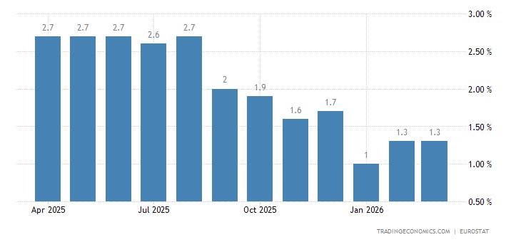 Finland Core Inflation Rate - October 2022 Data - 1990-2021 Historical