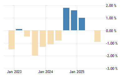 Finland Gdp Annual Growth Rate 1976 2021 Data 2022 2023 Forecast Calendar Gdp Kalender 2022