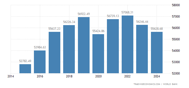 Finland Gdp Per Capita Ppp 1990 2019 Data 2020 2022 Forecast Historical Chart
