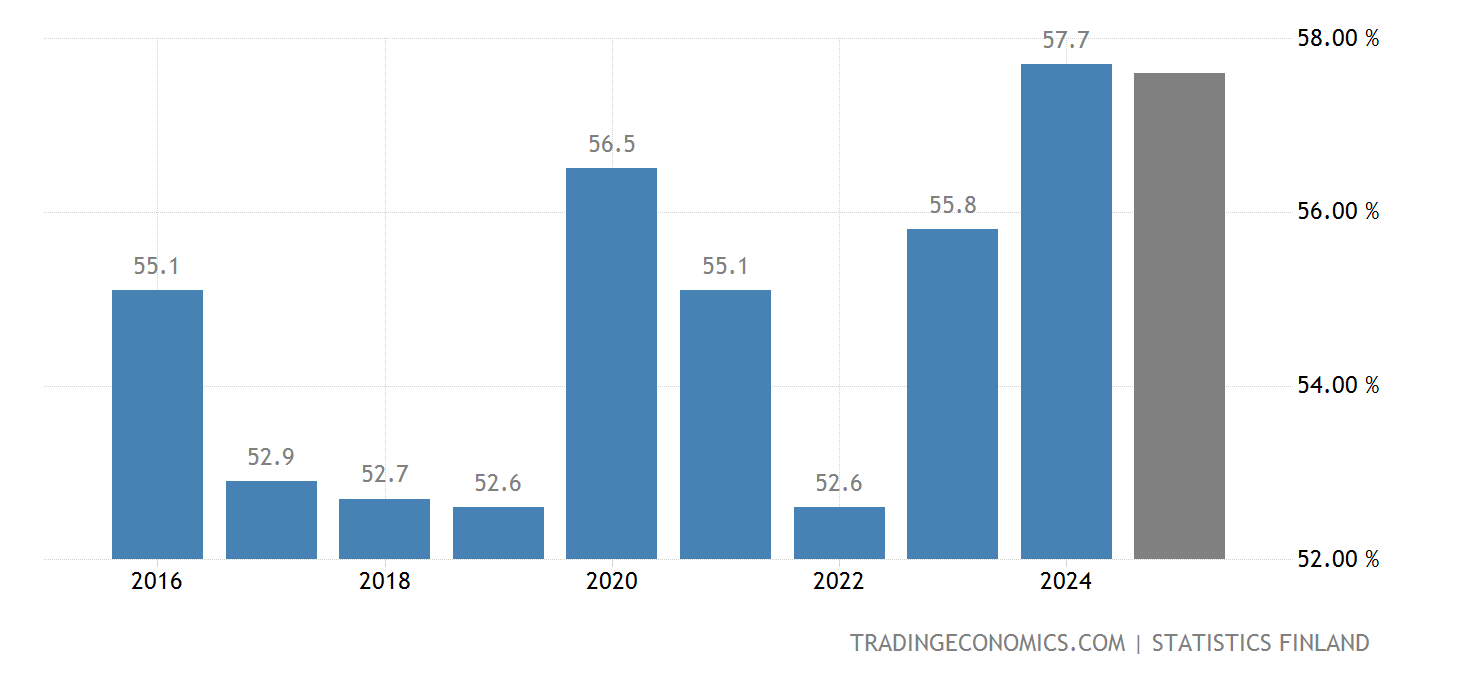 Finland Government Spending to GDP - 2022 Data - 2023 Forecast - 1975 ...