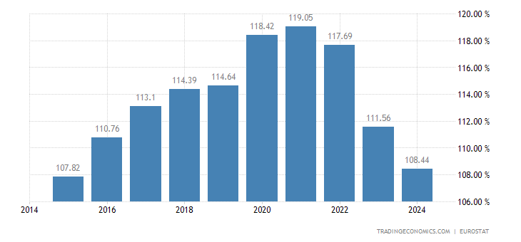 Resultado de imagen para finland household debt to disposable incomes