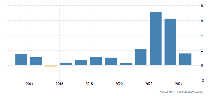 Finland - Inflation, Consumer Prices (annual %) - 2023 Data 2024 ...