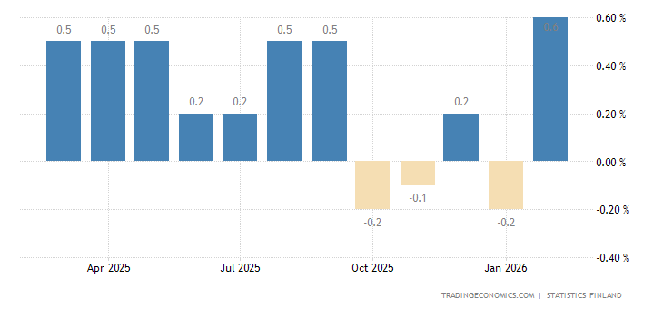 Finland Inflation Rate - August 2023 Data - 1961-2022 Historical ...