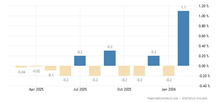 Finland Inflation Rate MoM - July 2023 Data - 2010-2022 Historical ...