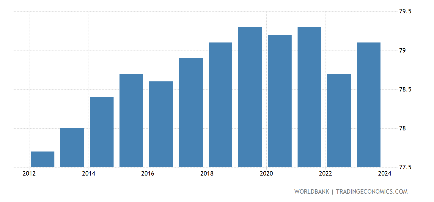 Finland Life Expectancy At Birth, Male (years) 19602018 Data
