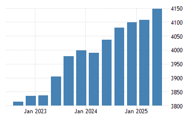 Finland Average Monthly Earnings 2022 Data 2023 Forecast