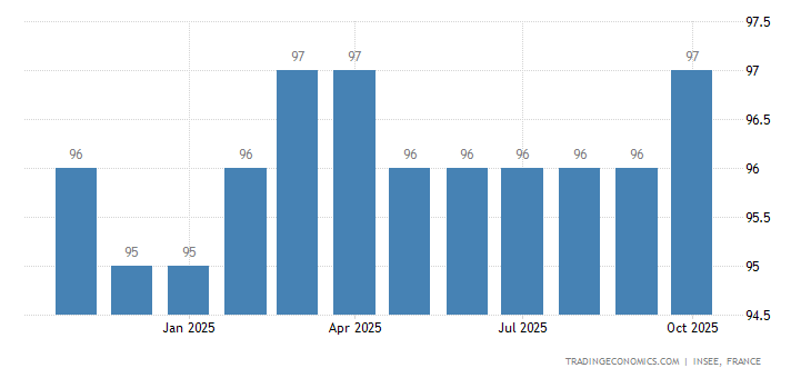 France Business Climate Composite Indicator