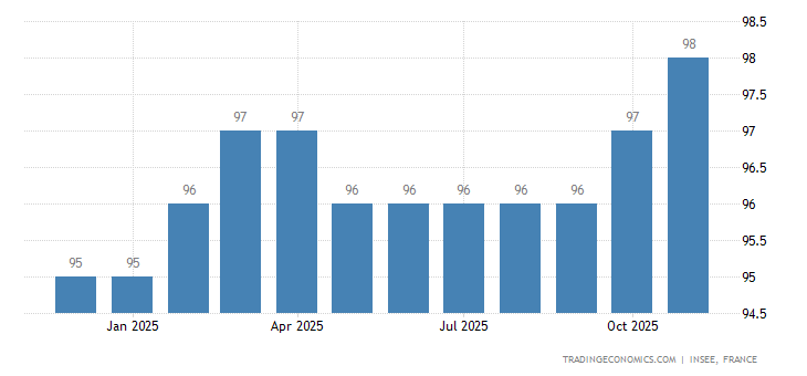 France Business Climate Composite Indicator