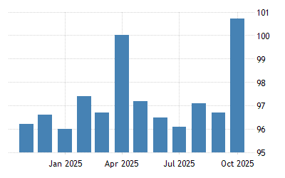 France Business Confidence 2021 Data 2022 Forecast 1976 2020 Historical Business French Tanzania April 2022